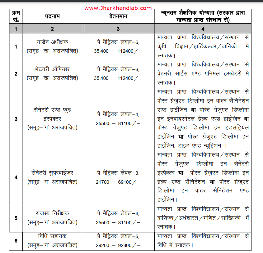 Jharkhand JSSC Nagar Palika Bharti 2023 Educational Qualifications 