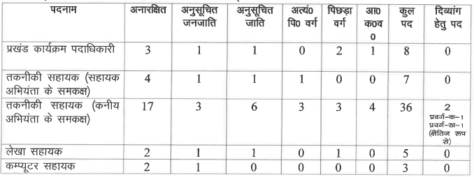 Jharkhand MGNREGA Recruitment 2023 Bokaro District [ Check Now ]